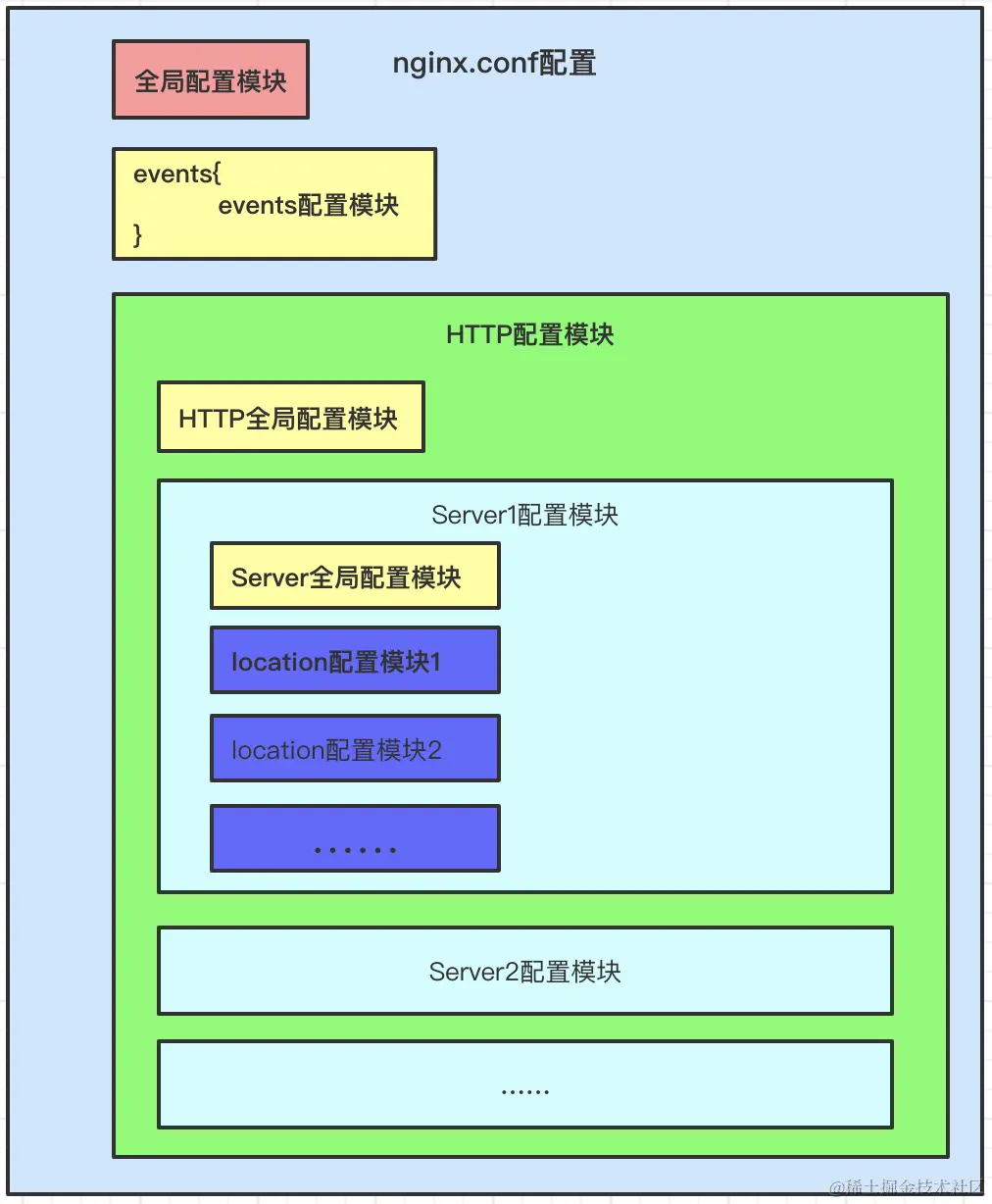 nginx配置文件