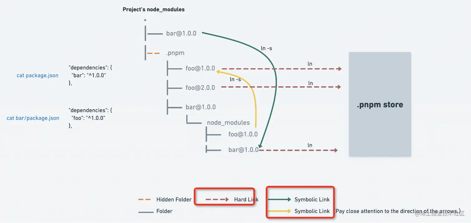 pnpm-principle