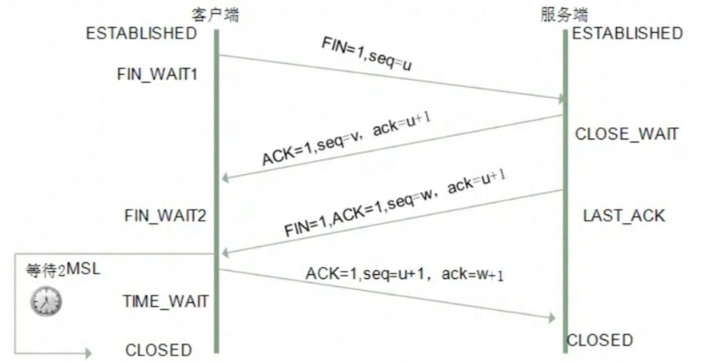 四次挥手