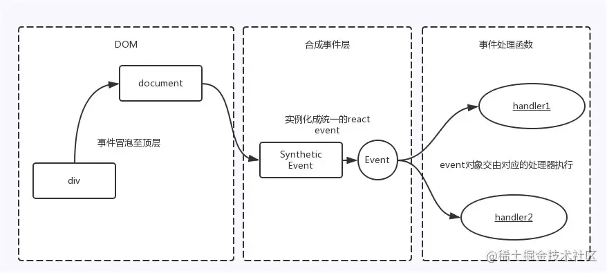 react-event