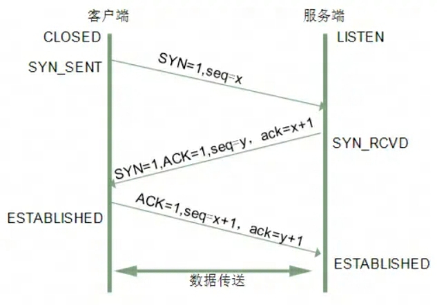 三次握手
