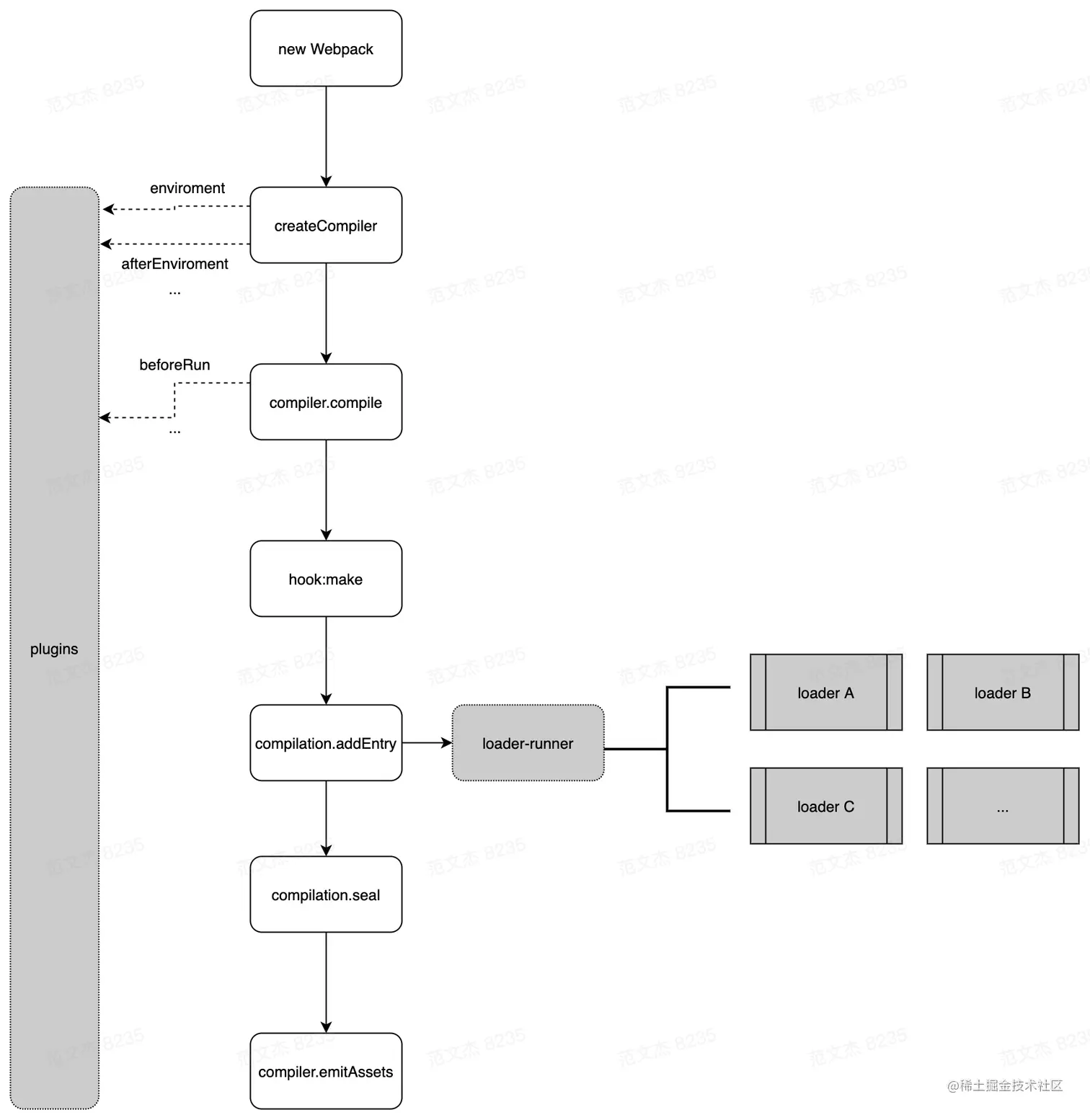 webpack-process