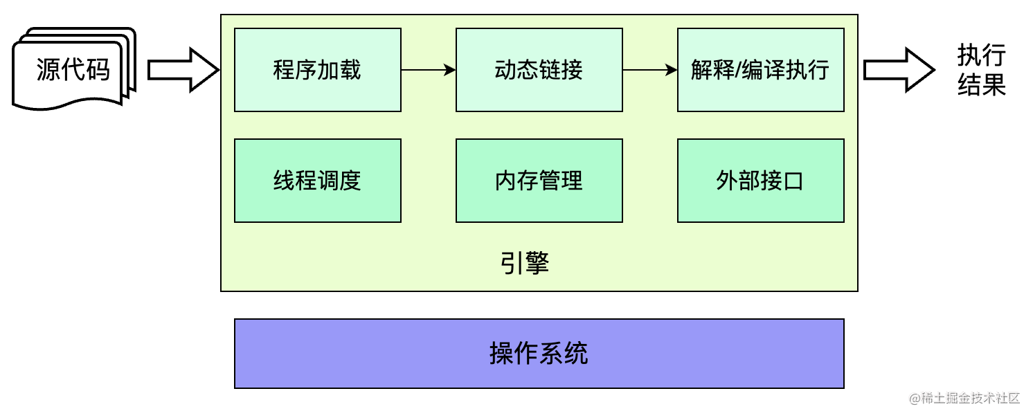 引擎的概念模型