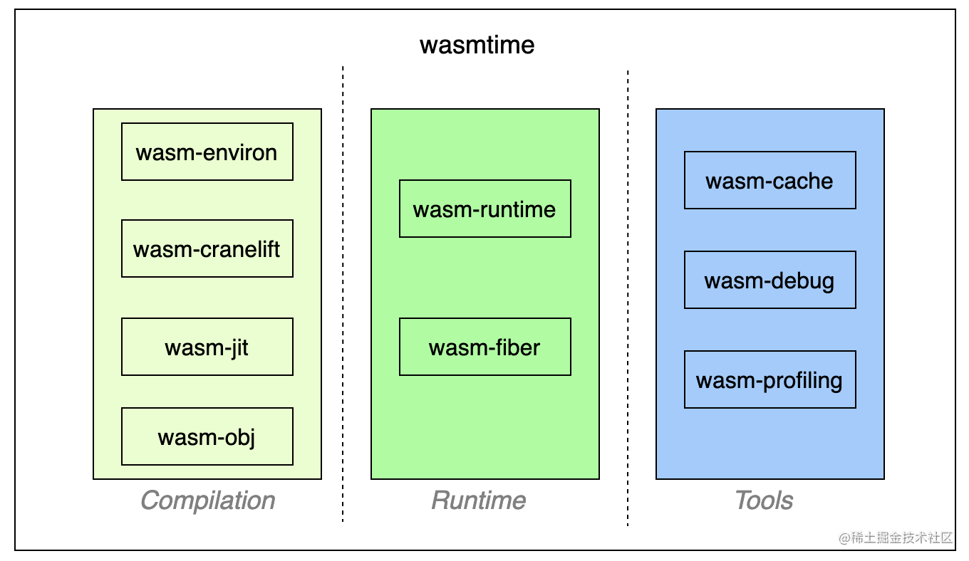 wasmtime