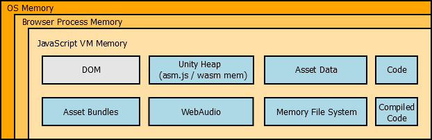 unity内存